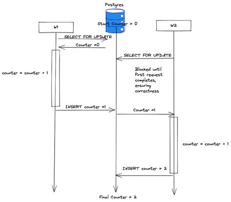 Image result for SQL Select for Update
