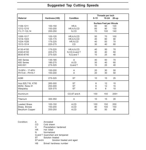 Image result for Tapping Speed Chart