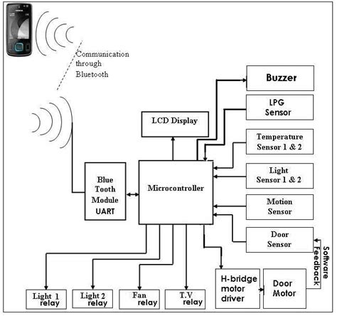 Image result for Bluetooth Communication Protocol Between Arduino Flow Diagram