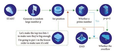 Image result for Prime Numbers Flow Chart