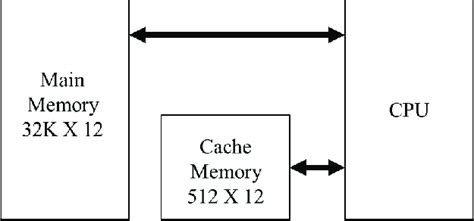 Image result for Cache Memory Location