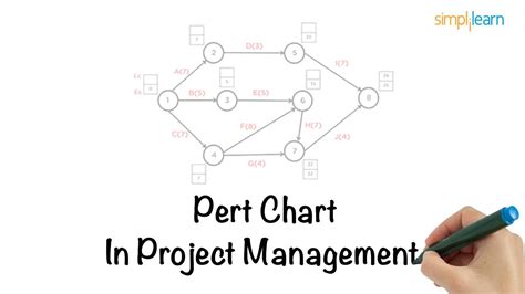Image result for How Pert Chart