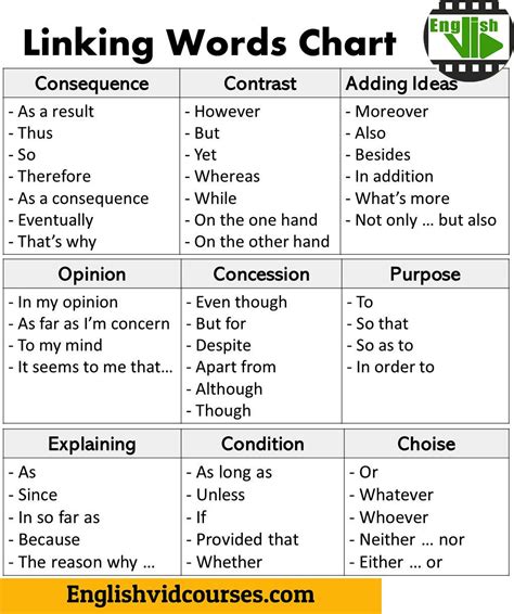 Image result for Linking Words for Explaining