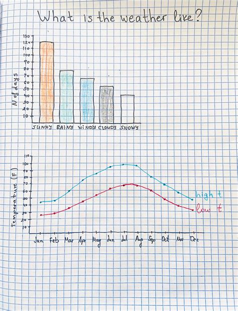 Toradh íomhá ar How to Create a Weather Chart