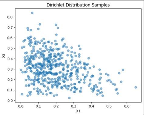 Sample From Dirichlet Distribution Python に対する画像結果