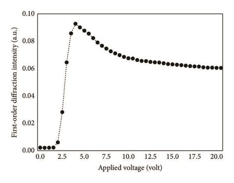 Image result for First Order Diffraction Intensity