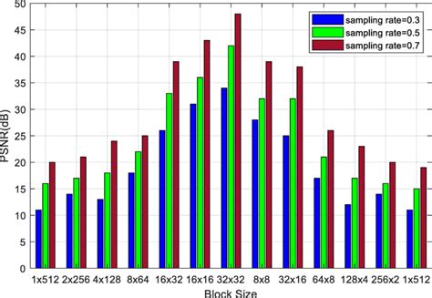 Afbeeldingsresultaten voor Sampling Rate vs Block Size