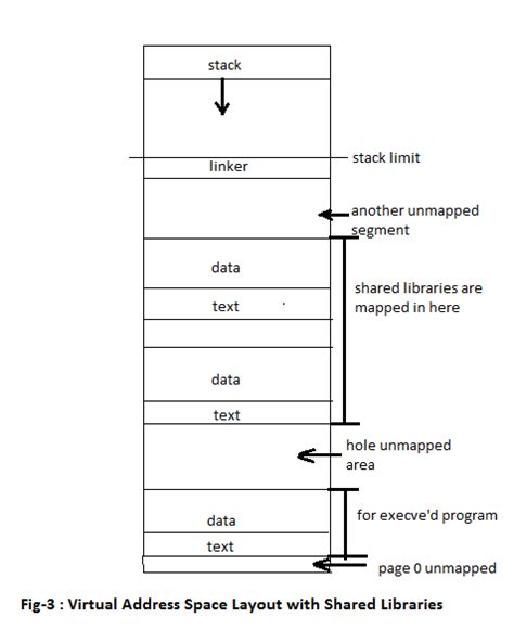 Stack Address Layout に対する画像結果