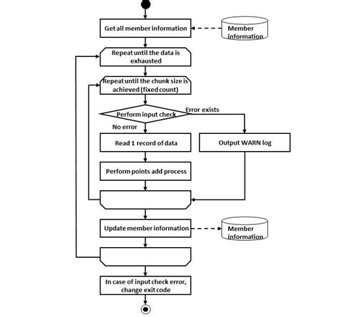 Image result for Exception Handling Process Flow