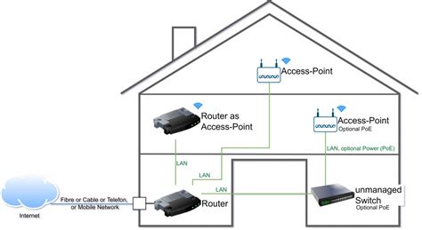 Image result for Home Networking Connection