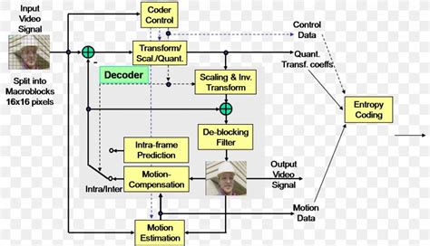 Image result for Video Coding Processor Diagram