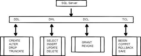 Image result for Parts of a SQL Statement