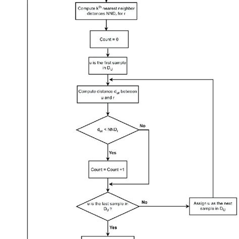 Image result for Flowchart in Algorithm Example