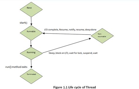 Explain Java Thread with Diagram に対する画像結果
