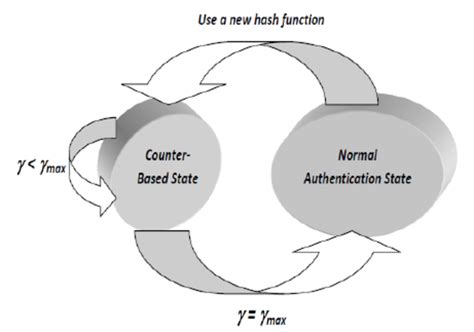 Image result for State Diagram Example Authentication