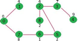 Afbeeldingsresultaten voor Prim Algorithm Binary Heap