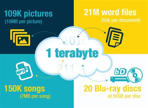 Image result for 1 Geop Byte Storage