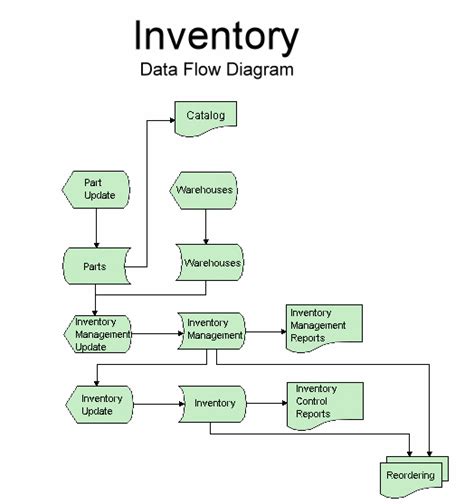Inventory Management Process Flow Chart に対する画像結果
