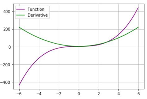 Toradh íomhá ar How to Do Derivative Using Python