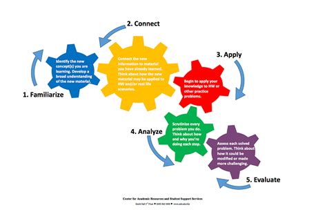 Image result for Problem Solving Model in Personal Identity