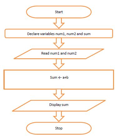 Image result for Flowchart On How to Add 2 Numbers