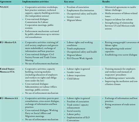 Image result for Examples of Implementation Activities