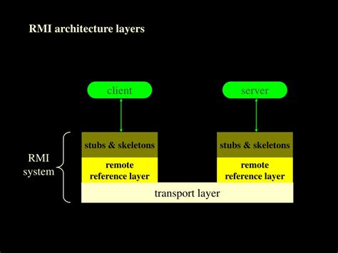 Afbeeldingsresultaten voor RMI Architecture in Java