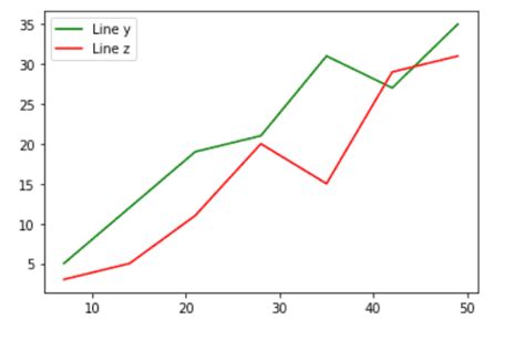Image result for Python Line Plot