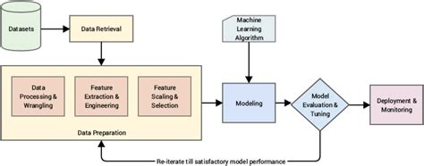 Image result for Machine Learning Pipeline Data Flow Diagram