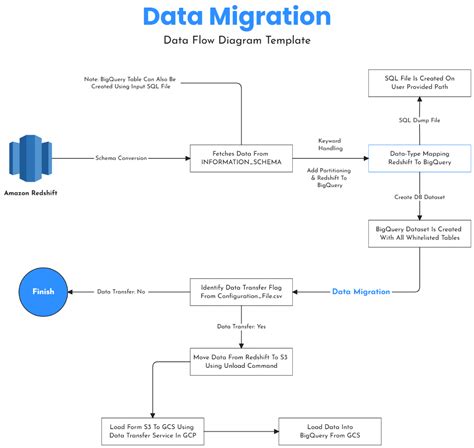 Image result for Basic Data Migration Flow Chart