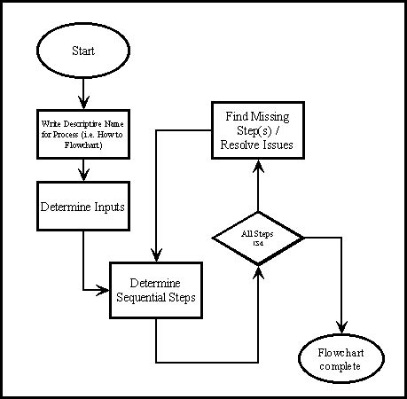 Toradh íomhá ar How to Draw a Flowchart