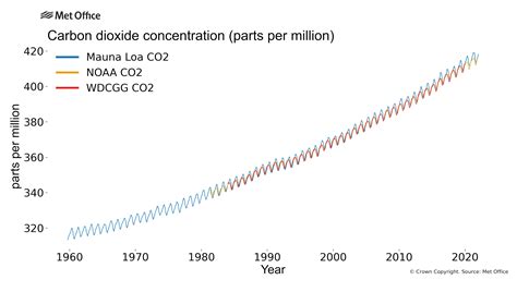 CO2 Levels Rising Graph に対する画像結果