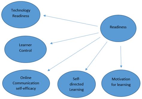 Learning Readiness に対する画像結果