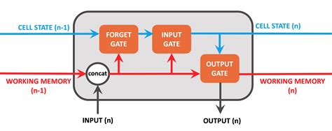 Lstm Implementation కోసం చిత్ర ఫలితం