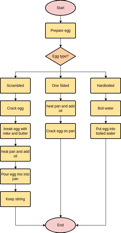 Afbeeldingsresultaten voor Process Map. About Cooking