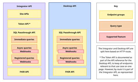 Afbeeldingsresultaten voor See API Structure