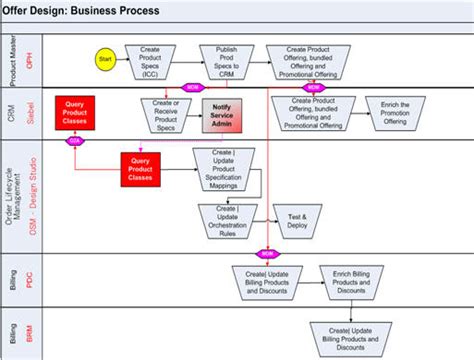 Image result for Data Management Process Flow Chart