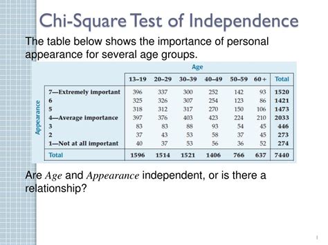 Toradh íomhá ar Pearson Chi-Square Test