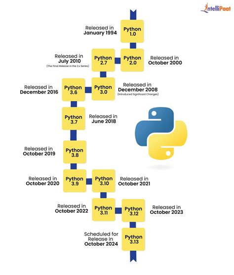 Image result for Python Version Releases