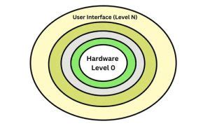 Toradh íomhá ar Operating System Engineering