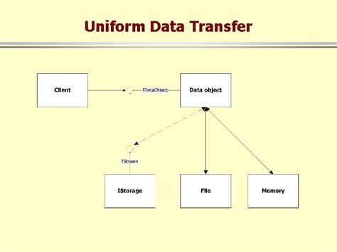 Image result for Intereface Data Unit Transfer