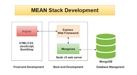 Mean Stack Integration に対する画像結果