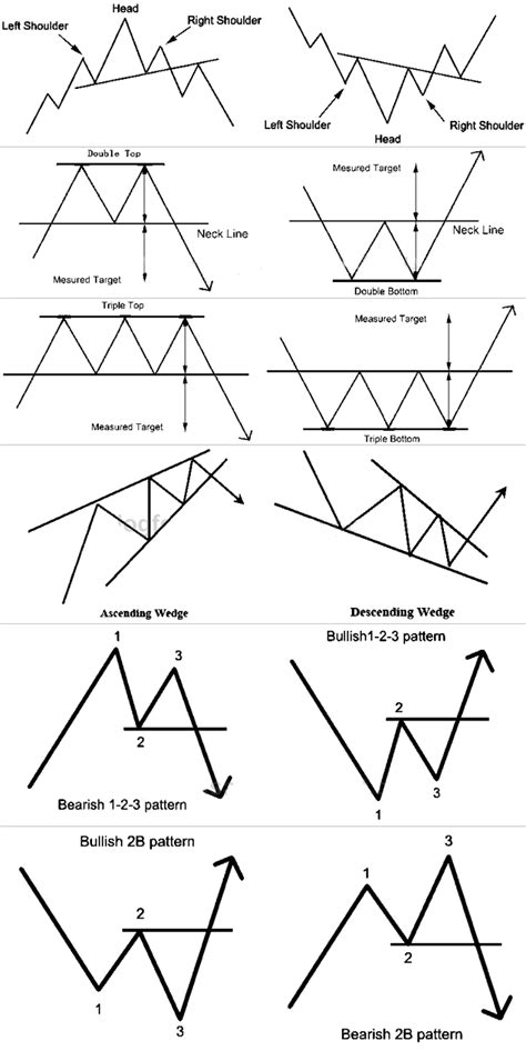 Jenis Chart Pattern に対する画像結果