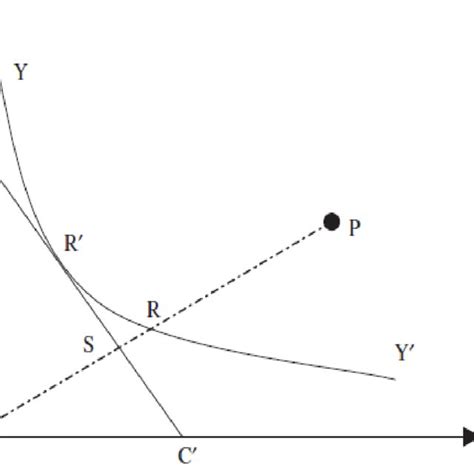 Toradh íomhá ar Graph of Classical Production Function