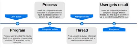 Afbeeldingsresultaten voor Difference Between Program and Process in OS in Tabular Form