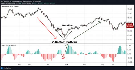 V Pattern Trading に対する画像結果
