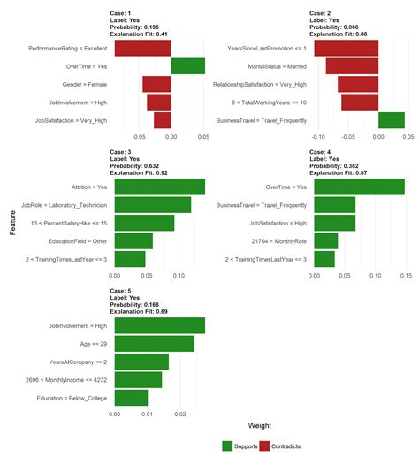 Image result for Lime Machine Learning Interpreability