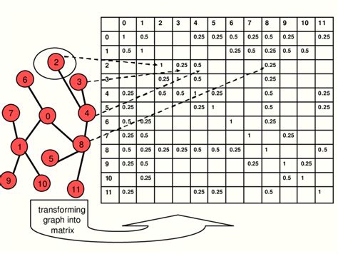 Image result for Represent a Graph Using Sparse Matrix