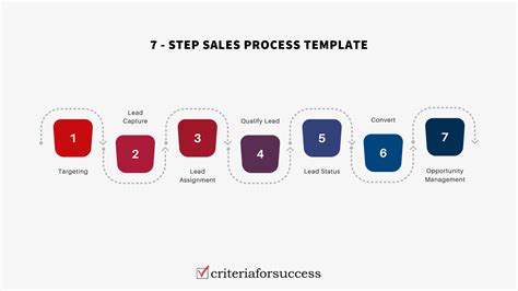 Toradh íomhá ar 7 Step Sales Process Model