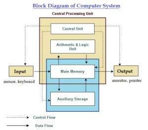 Image result for Introduction to Block Diagram of Computer Using Shapes